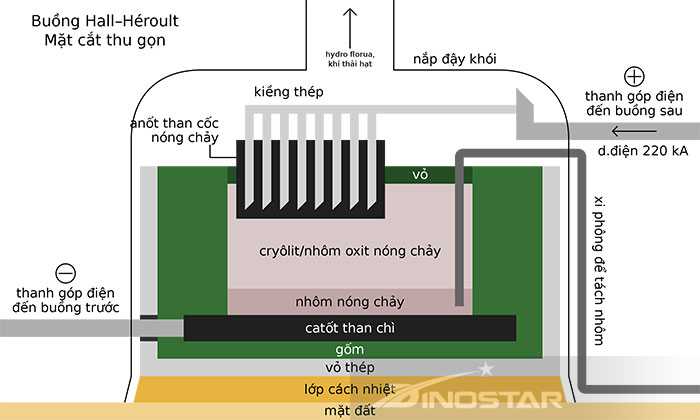 Thu được nhôm tinh khiết thành phẩm sau quá trình Hall-Heroult